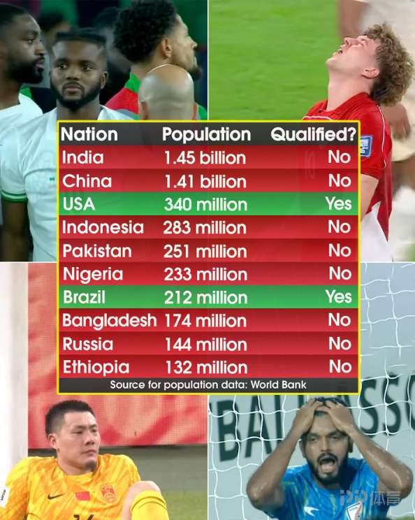 国足在列！媒体统计：世界人口前十国家中有八队无缘世界杯