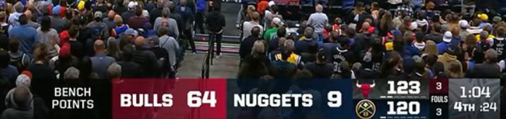 太悬殊了,掘金负公牛一战替补球员得分比为9-66